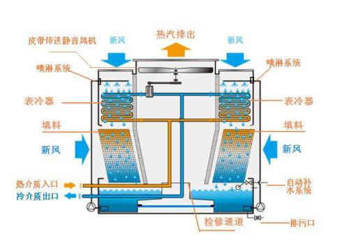 閉式冷卻塔工作運(yùn)行原理、特點(diǎn)及使用注意事項(xiàng)都有哪些